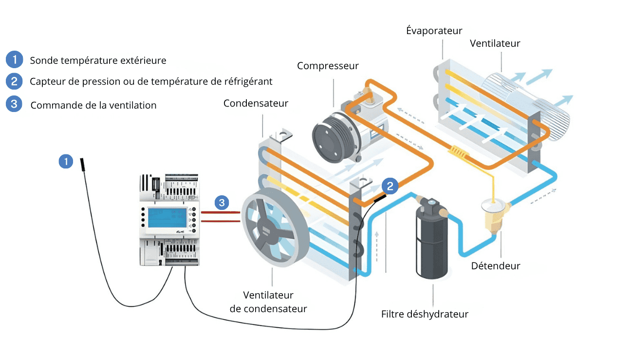 Tableau de régulation groupe froid installé dans une salle technique